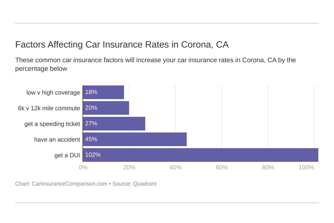 Factors Affecting Car Insurance Rates in Corona, CA