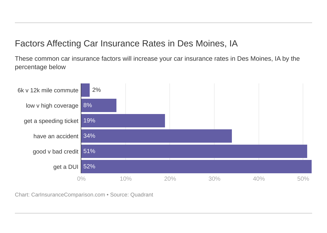 Factors Affecting Car Insurance Rates in Des Moines, IA
