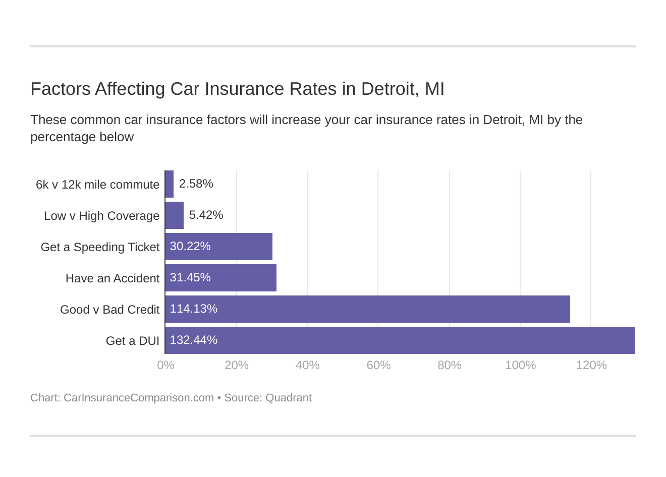 Factors Affecting Car Insurance Rates in Detroit, MI