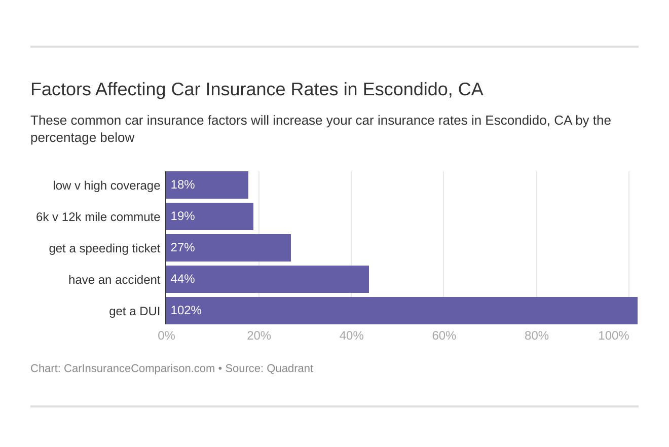 Compare Escondido, CA Car Insurance Rates (2021