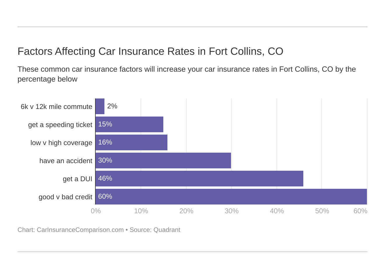 Factors Affecting Car Insurance Rates in Fort Collins, CO