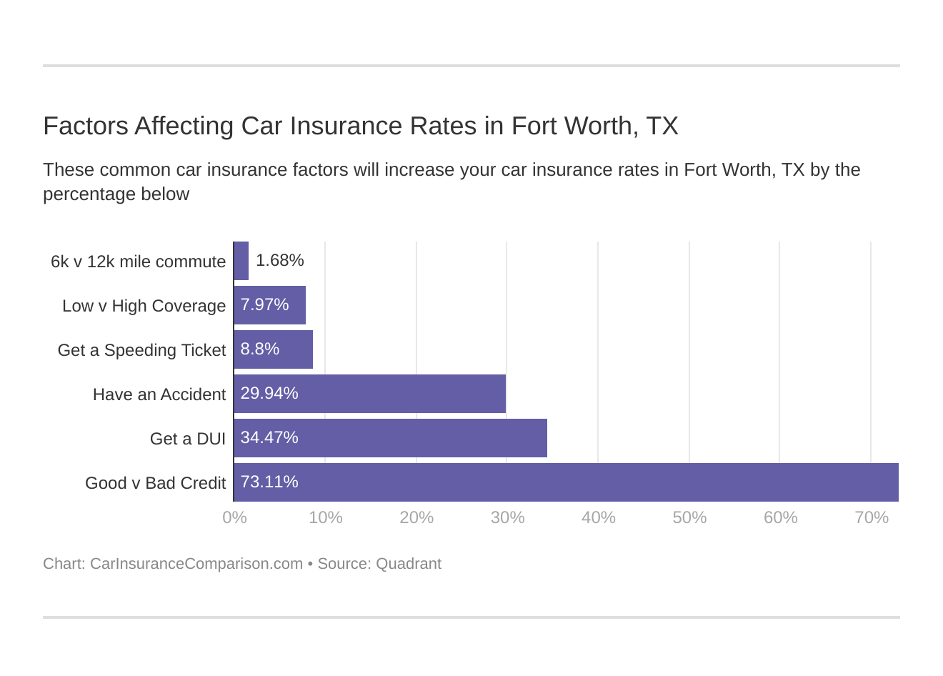 Factors Affecting Car Insurance Rates in Fort Worth, TX
