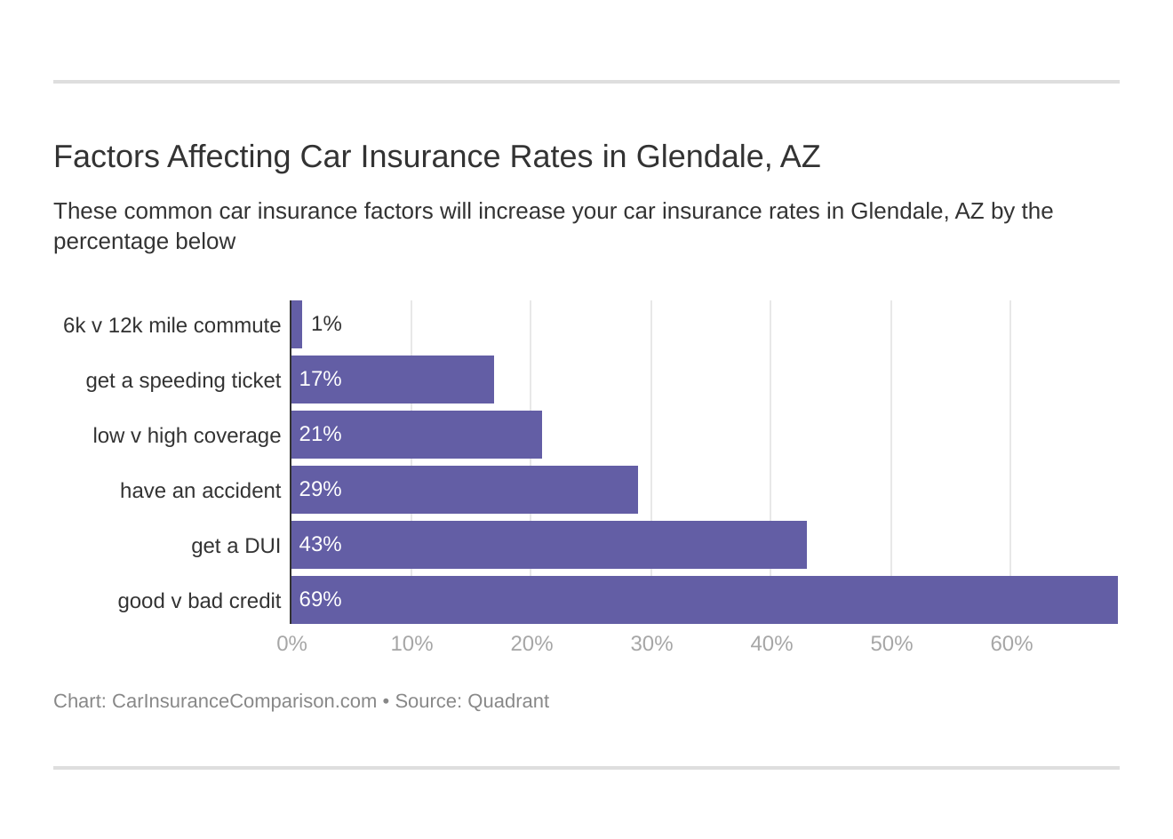 Factors Affecting Car Insurance Rates in Glendale, AZ