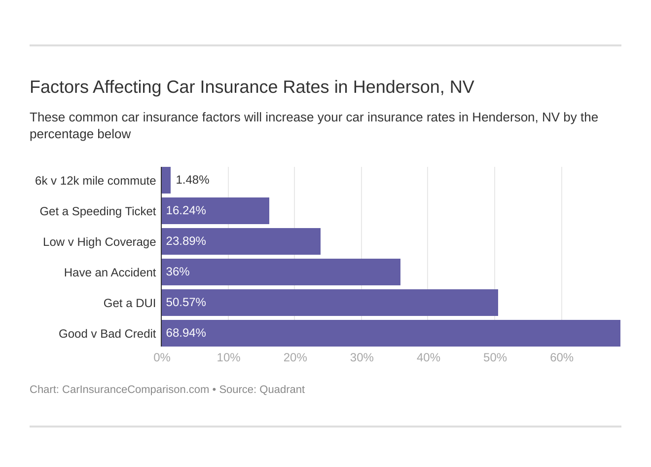 Factors Affecting Car Insurance Rates in Henderson, NV