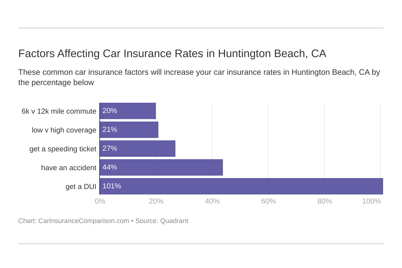 Factors Affecting Car Insurance Rates in Huntington Beach, CA