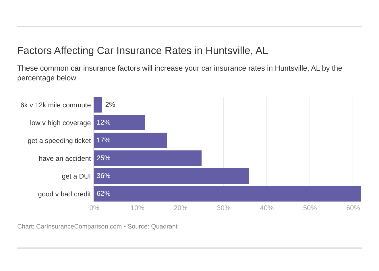 Factors Affecting Car Insurance Rates in Huntsville, AL
