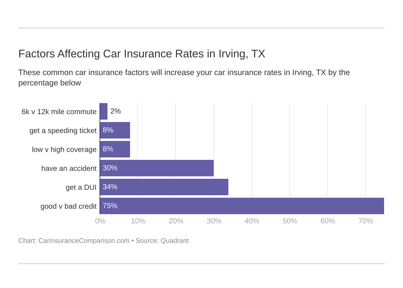 Factors Affecting Car Insurance Rates in Irving, TX