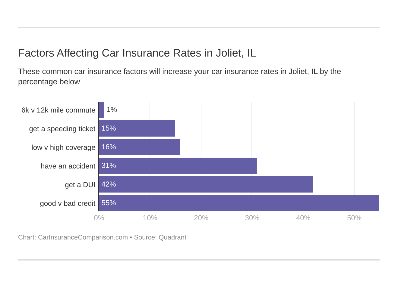 Factors Affecting Car Insurance Rates in Joliet, IL