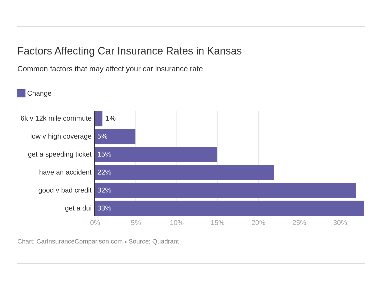 Factors Affecting Car Insurance Rates in Kansas