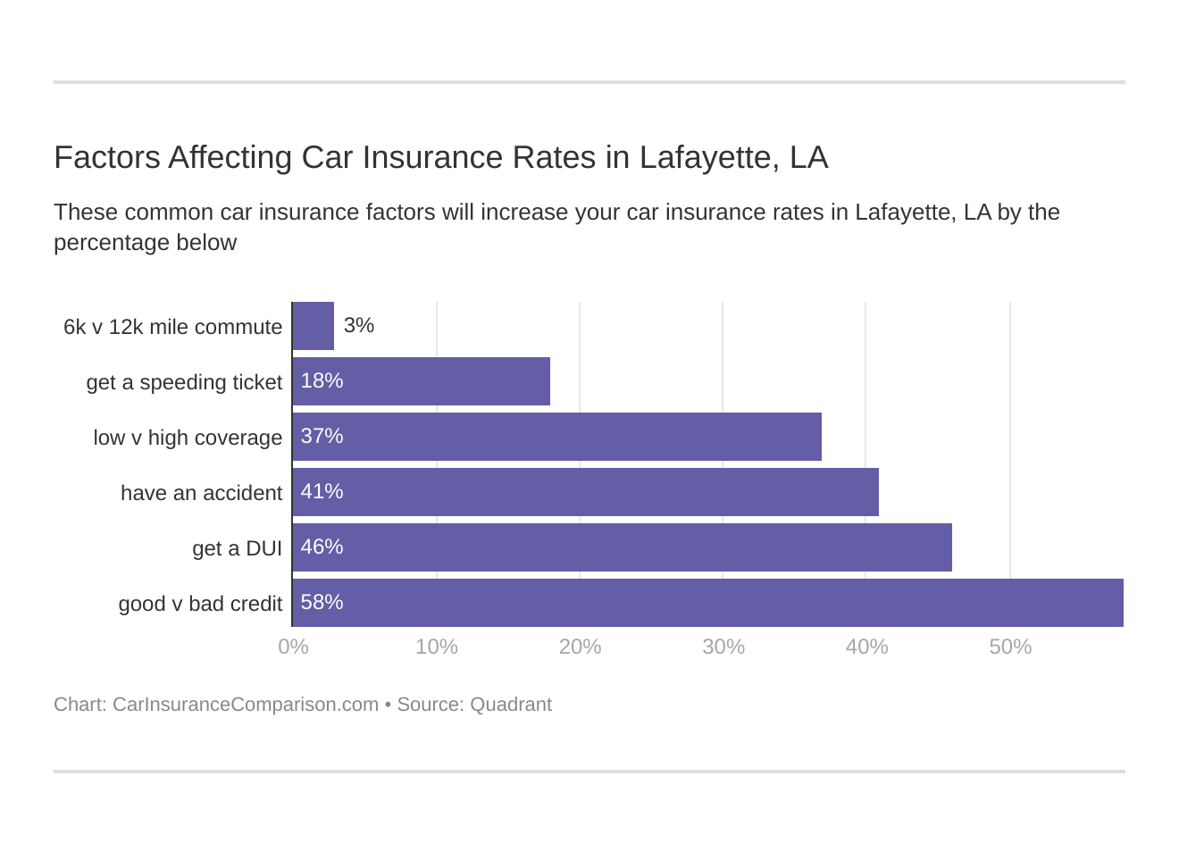 Factors Affecting Car Insurance Rates in Lafayette, LA