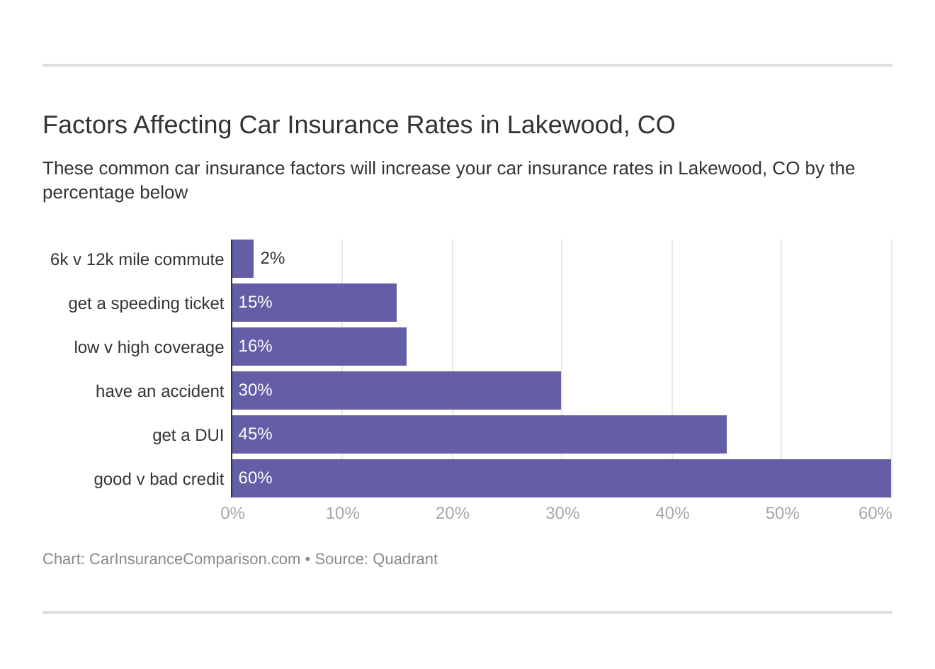 Factors Affecting Car Insurance Rates in Lakewood, CO