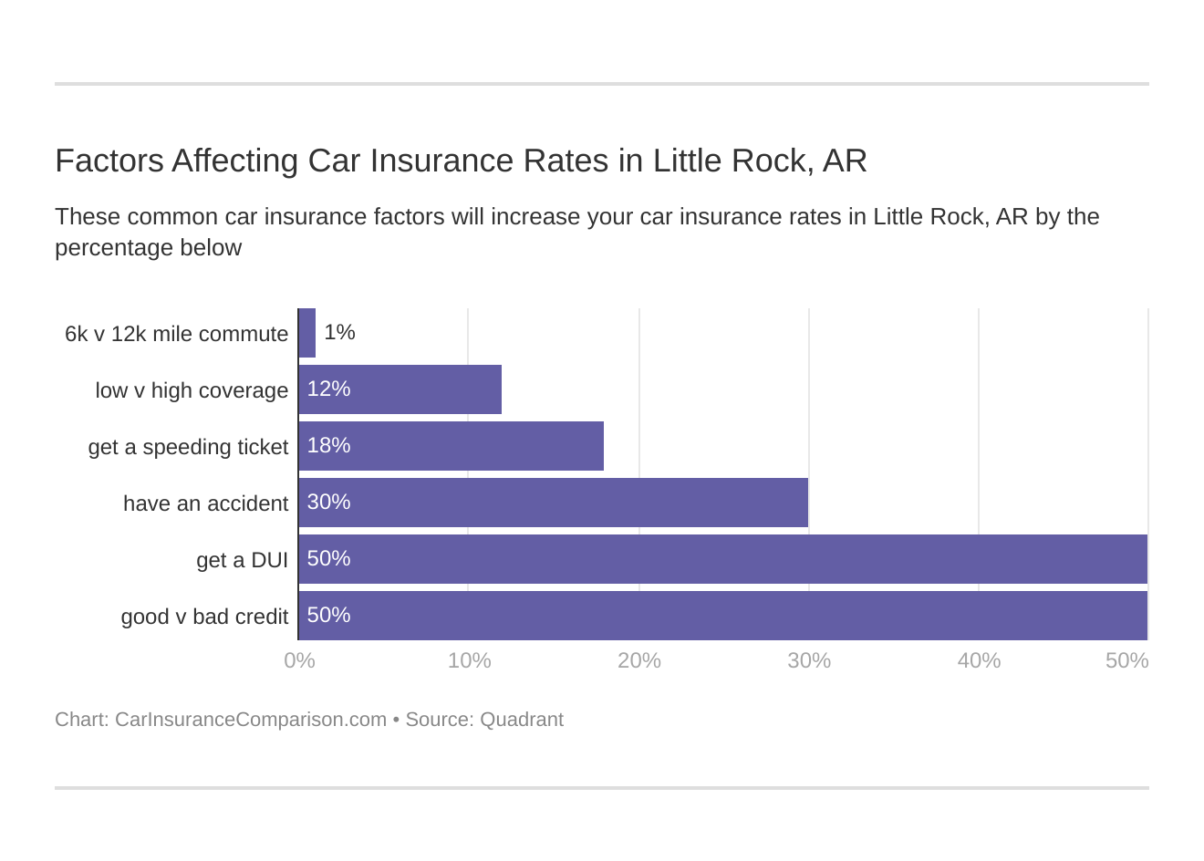 Factors Affecting Car Insurance Rates in Little Rock, AR