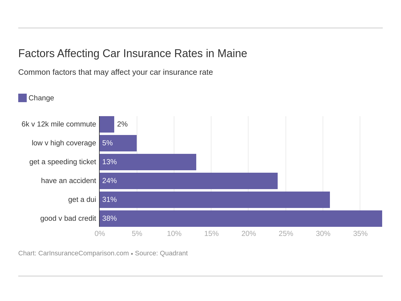 Factors Affecting Car Insurance Rates in Maine