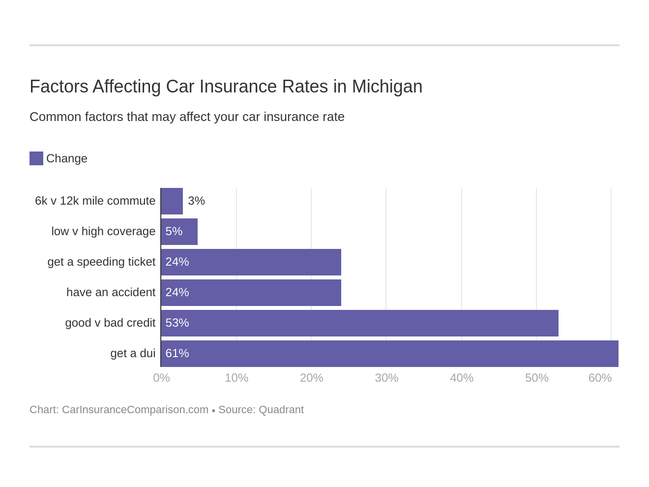 Factors Affecting Car Insurance Rates in Michigan