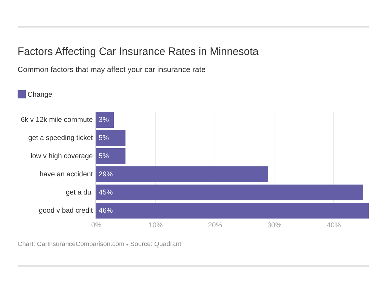 Factors Affecting Car Insurance Rates in Minnesota