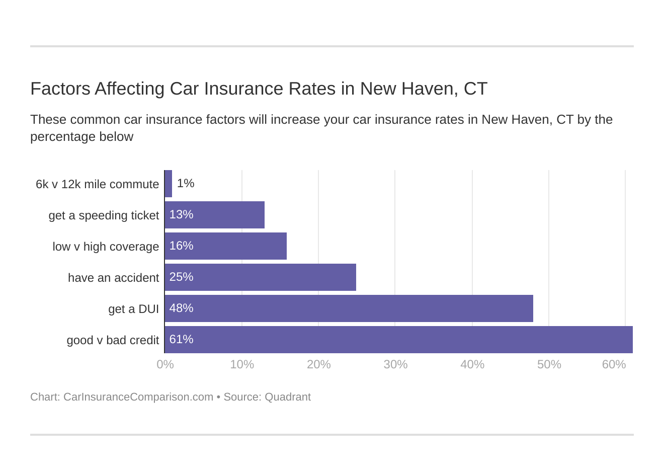 Factors Affecting Car Insurance Rates in New Haven, CT