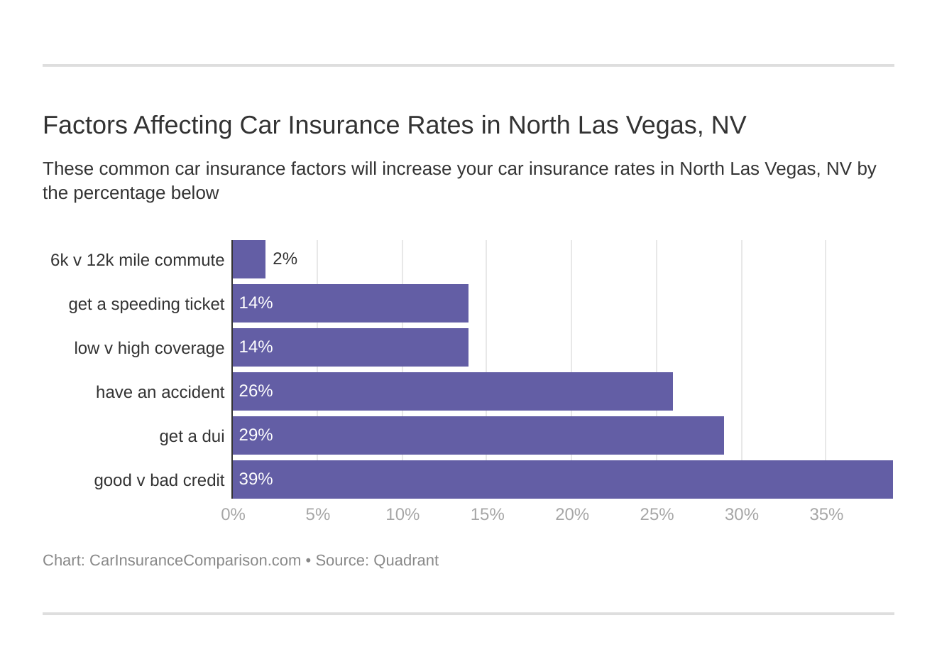 Factors Affecting Car Insurance Rates in North Las Vegas, NV
