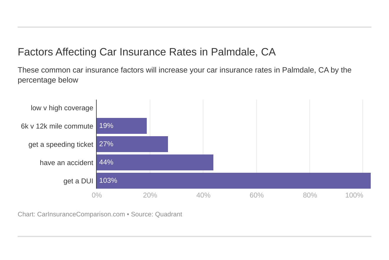 Factors Affecting Car Insurance Rates in Palmdale, CA