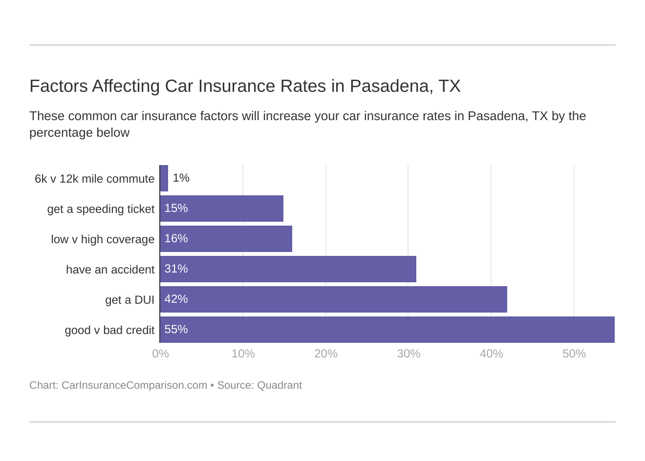 Factors Affecting Car Insurance Rates in Pasadena, TX