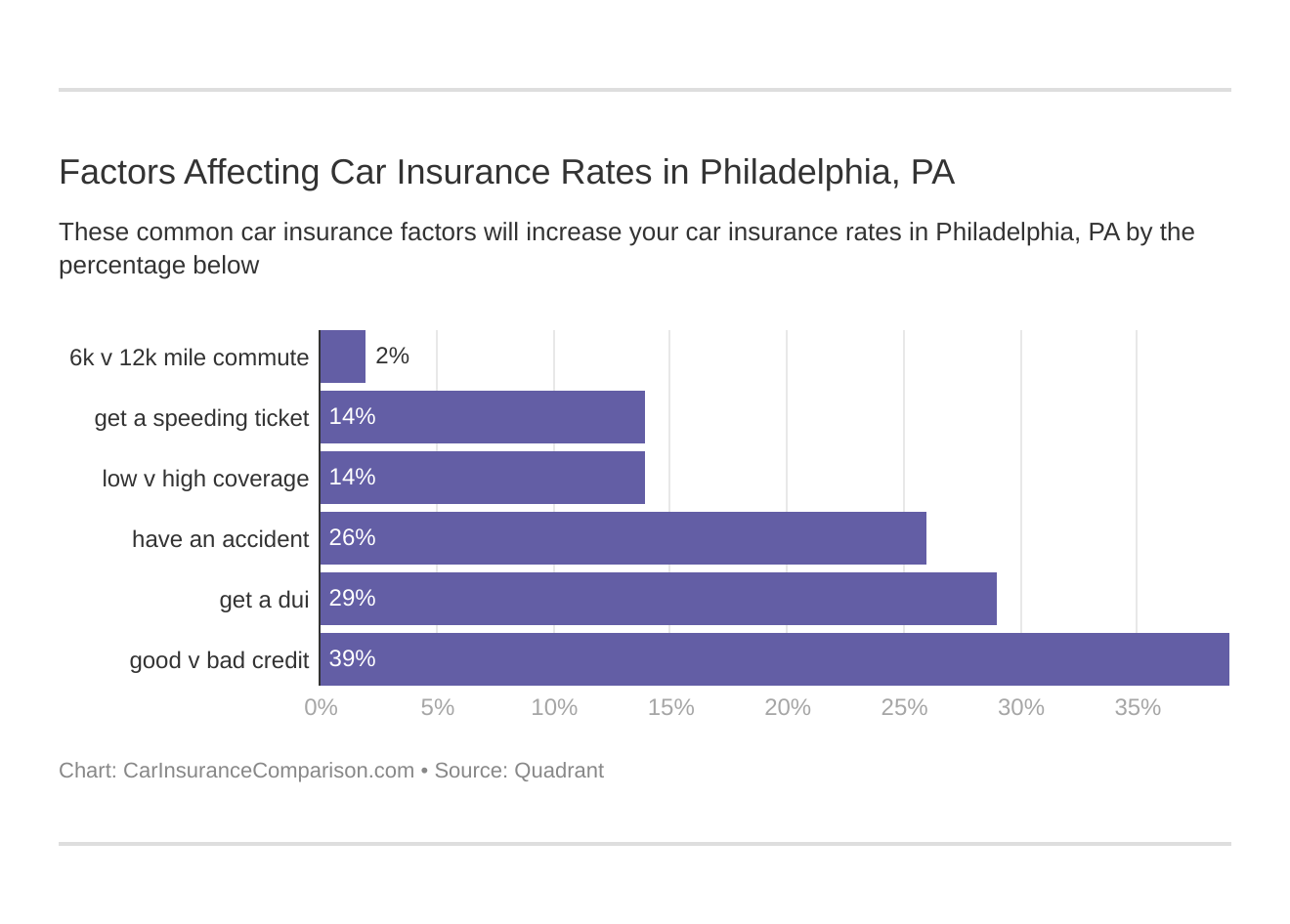 Factors Affecting Car Insurance Rates in Philadelphia, PA