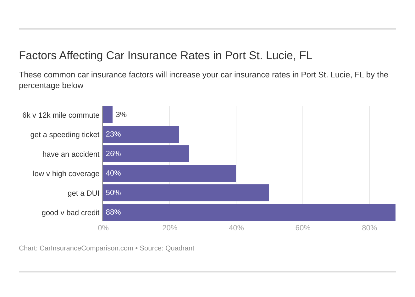 Factors Affecting Car Insurance Rates in Port St. Lucie, FL