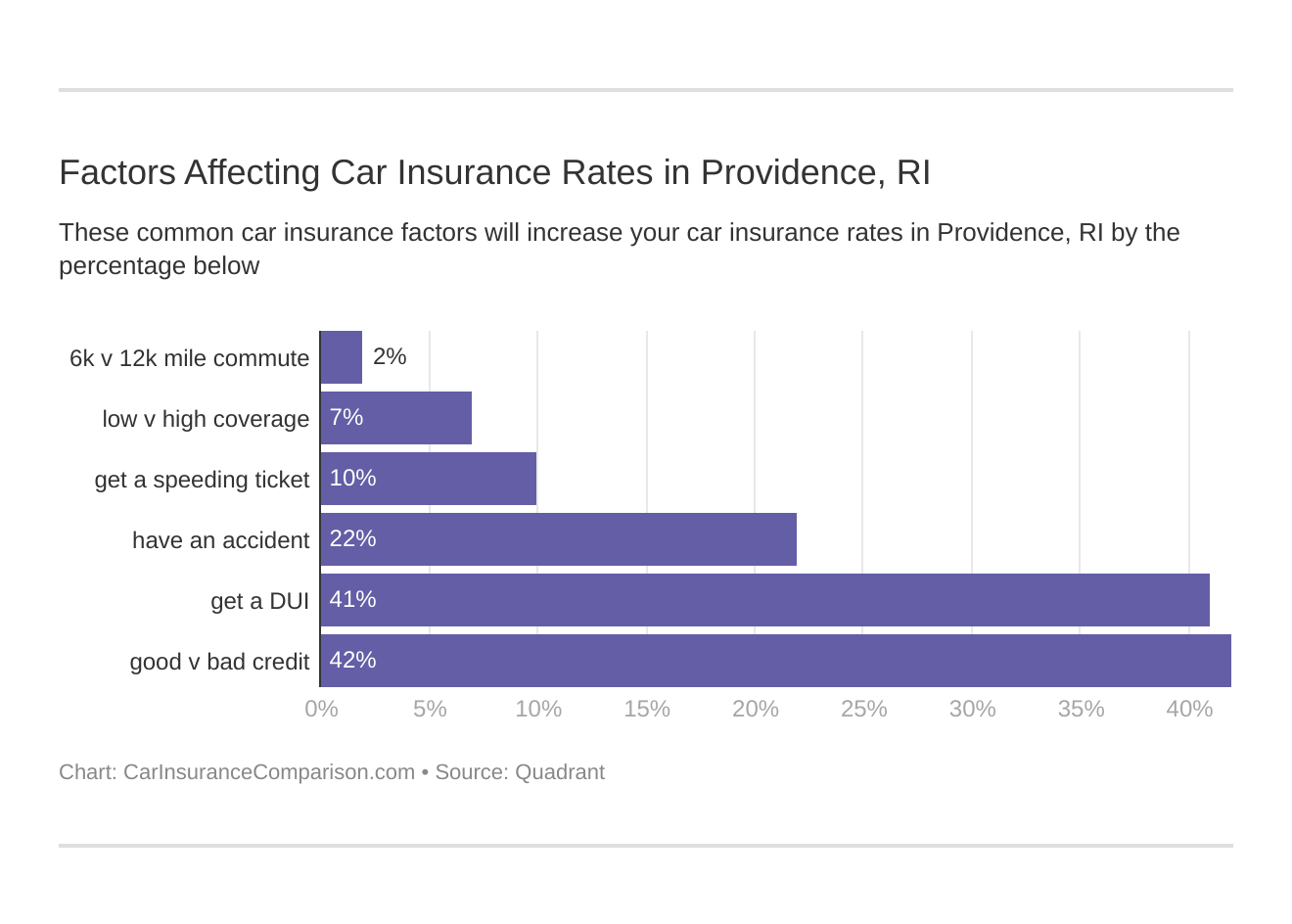 Factors Affecting Car Insurance Rates in Providence, RI