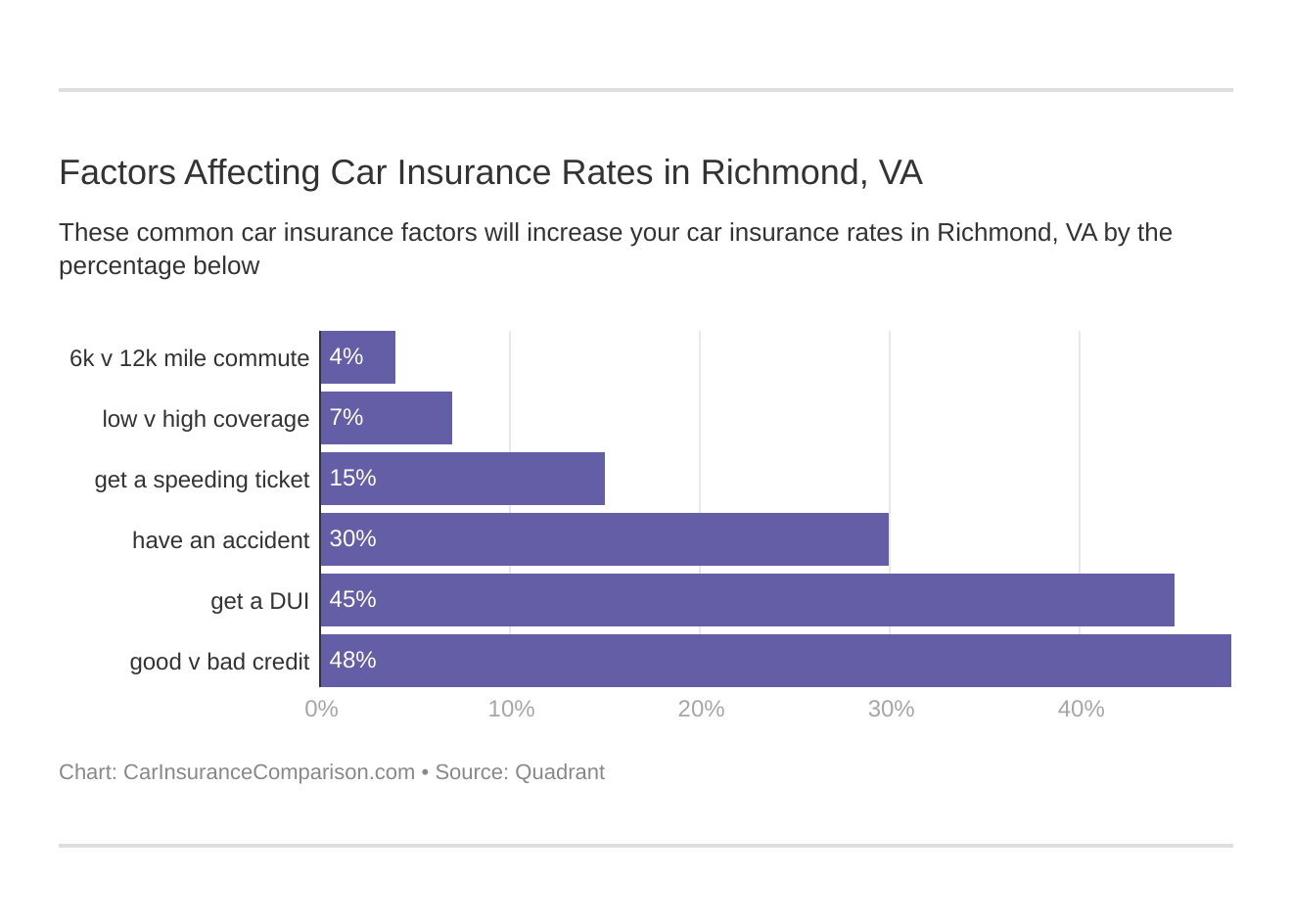 Factors Affecting Car Insurance Rates in Richmond, VA
