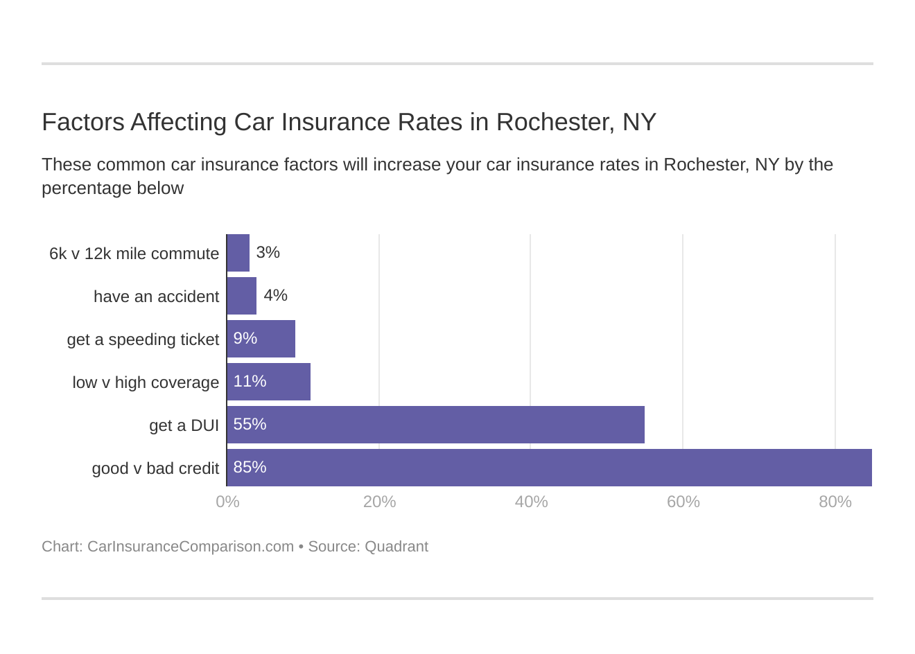 Factors Affecting Car Insurance Rates in Rochester, NY