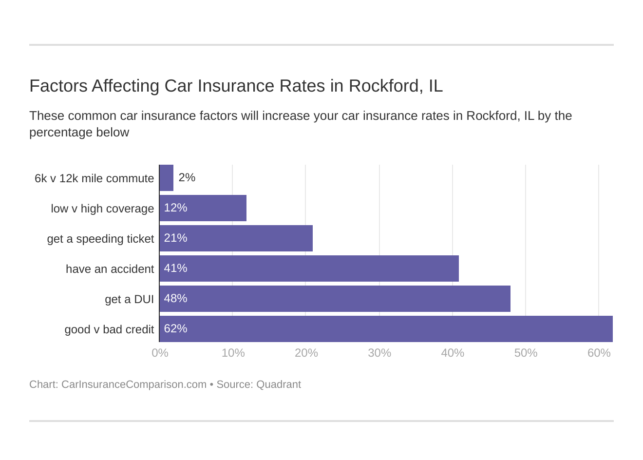Factors Affecting Car Insurance Rates in Rockford, IL