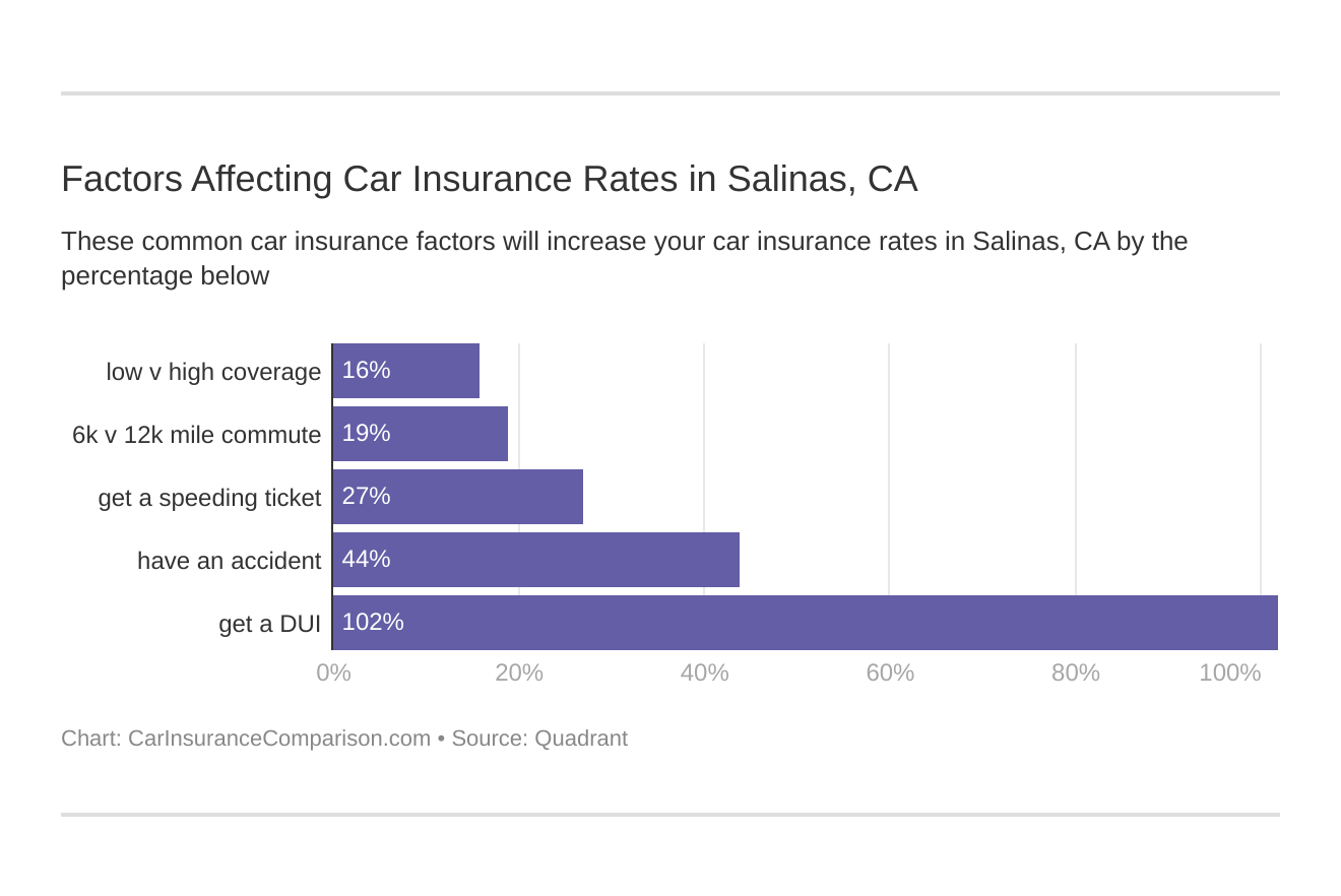 Factors Affecting Car Insurance Rates in Salinas, CA