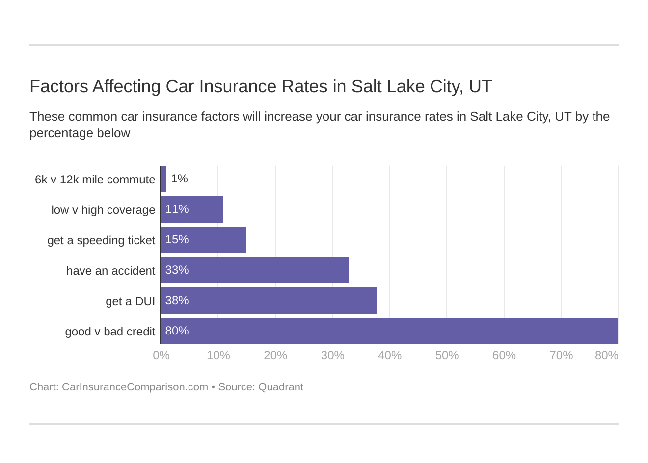 Factors Affecting Car Insurance Rates in Salt Lake City, UT
