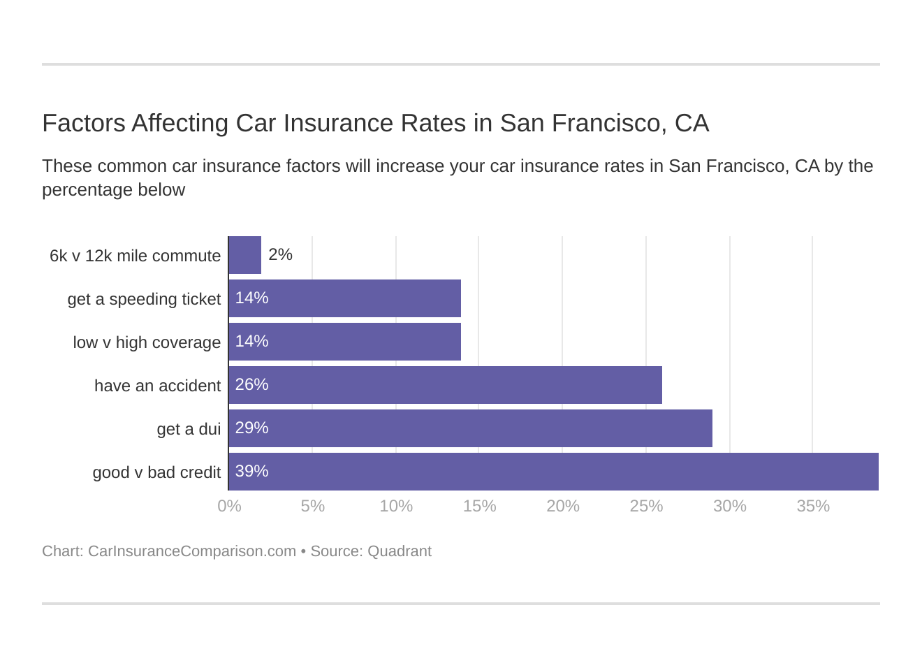 Factors Affecting Car Insurance Rates in San Francisco, CA