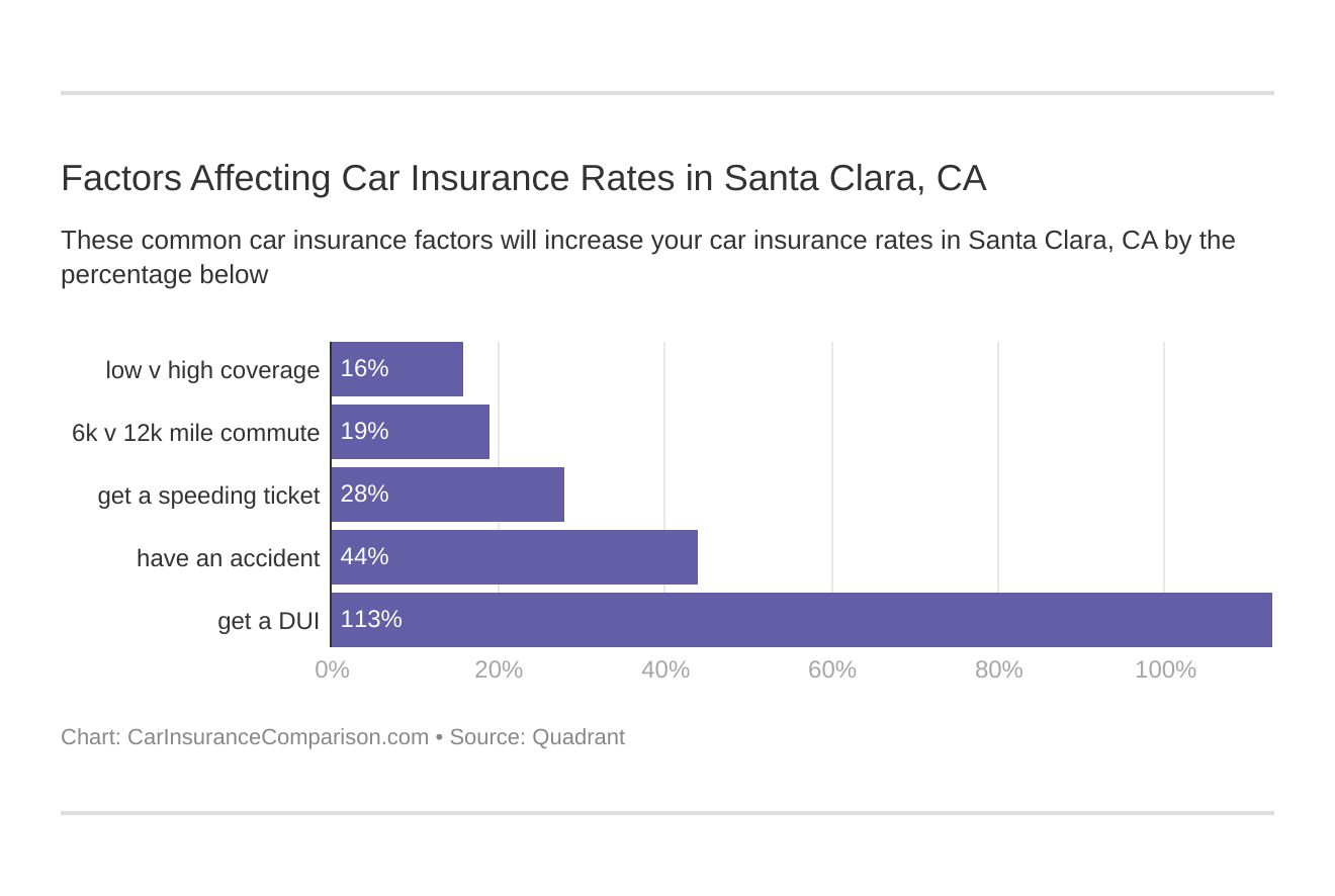 Factors Affecting Car Insurance Rates in Santa Clara, CA