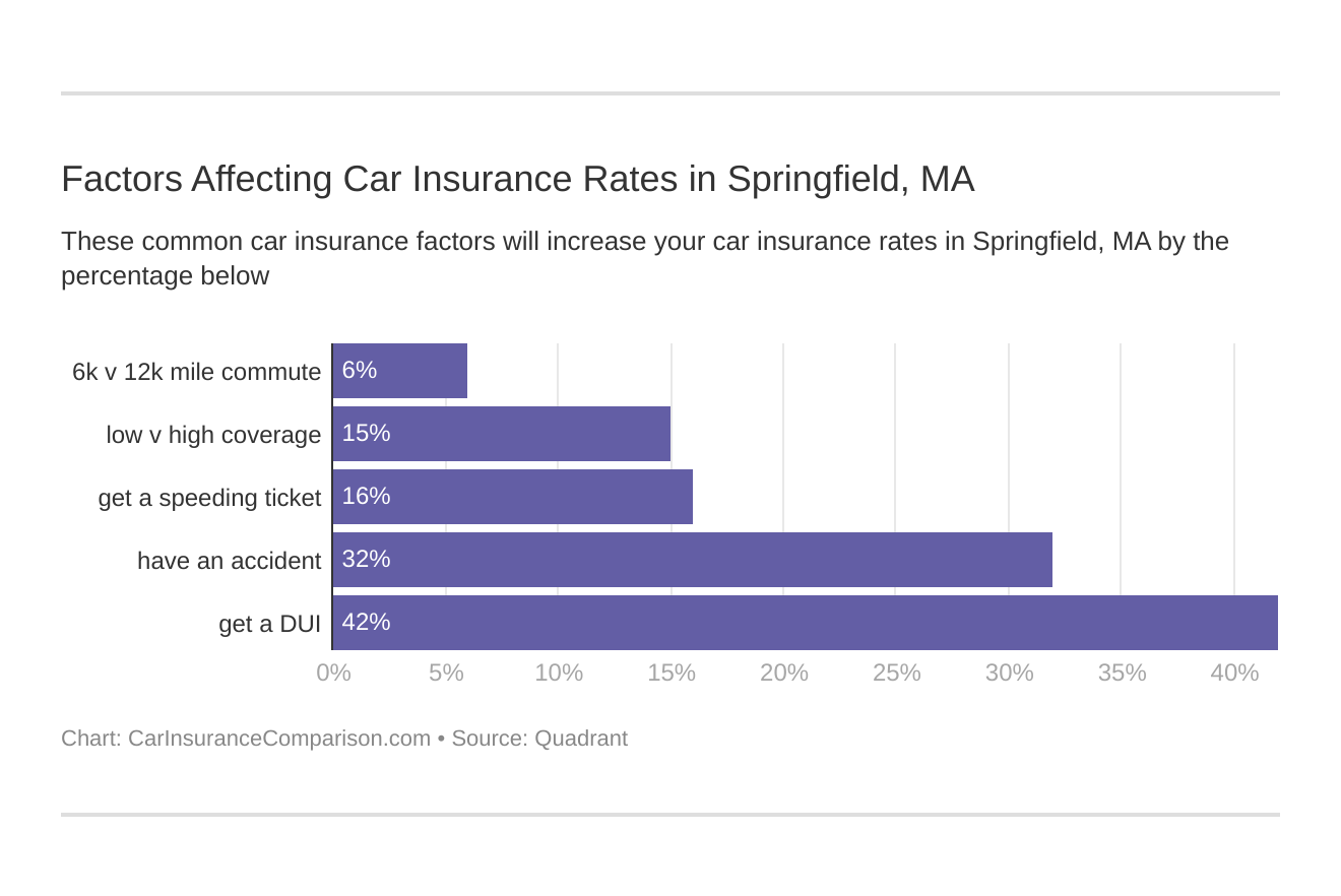 Factors Affecting Car Insurance Rates in Springfield, MA