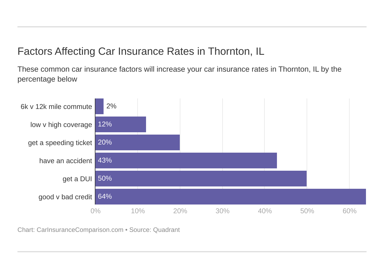 Factors Affecting Car Insurance Rates in Thornton, IL