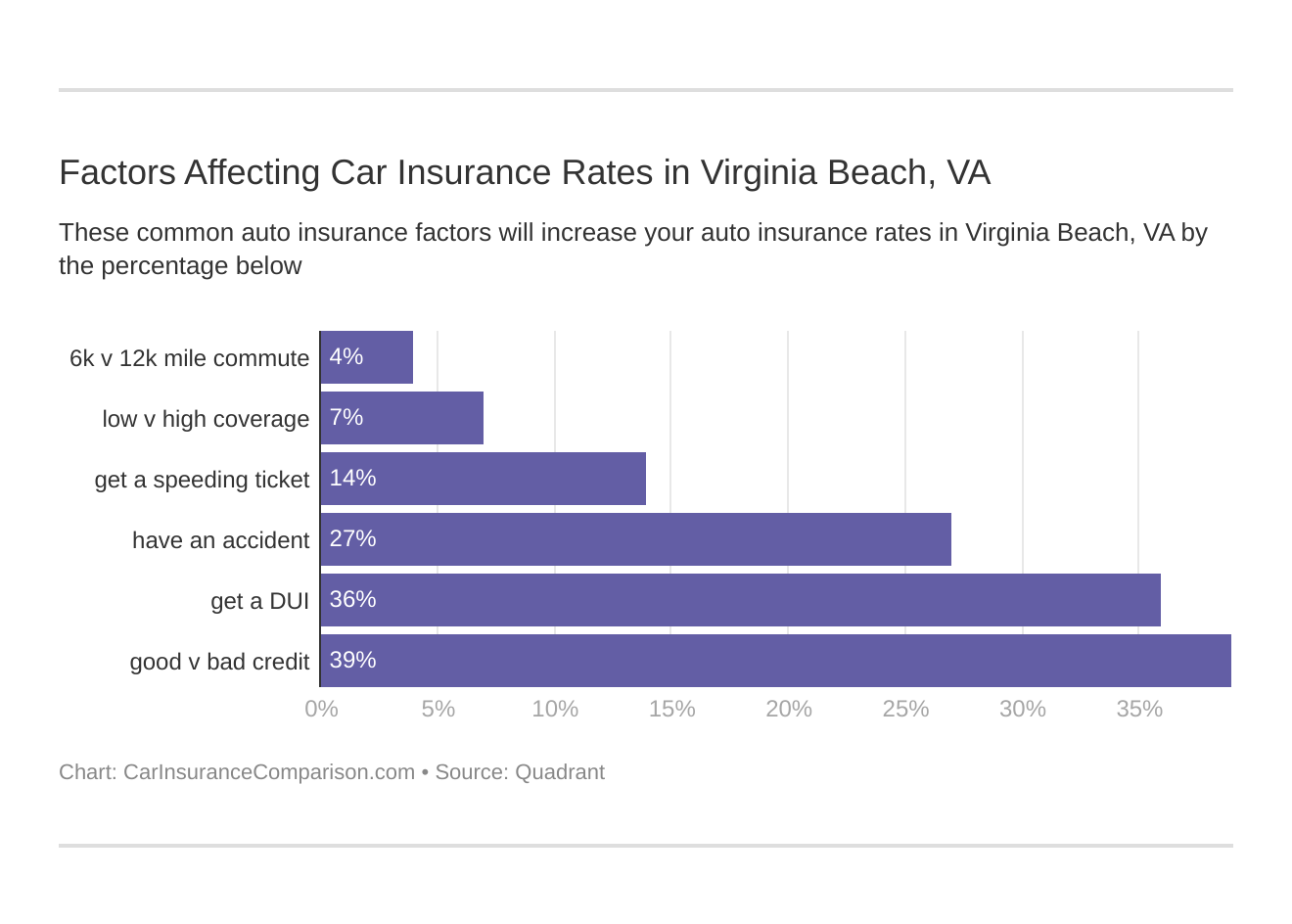 Factors Affecting Car Insurance Rates in Virginia Beach, VA
