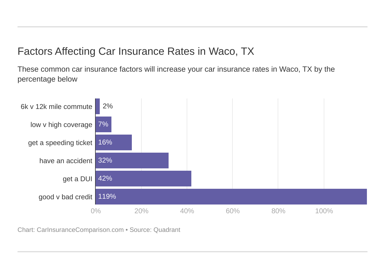 Factors Affecting Car Insurance Rates in Waco, TX