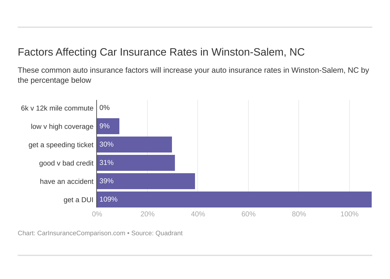 Factors Affecting Car Insurance Rates in Winston-Salem, NC