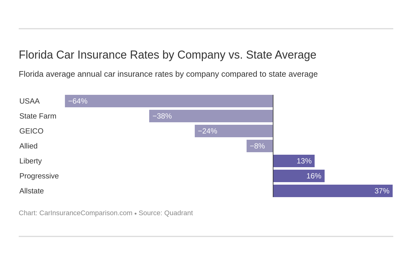 Florida Car Insurance Rates by Company vs. State Average