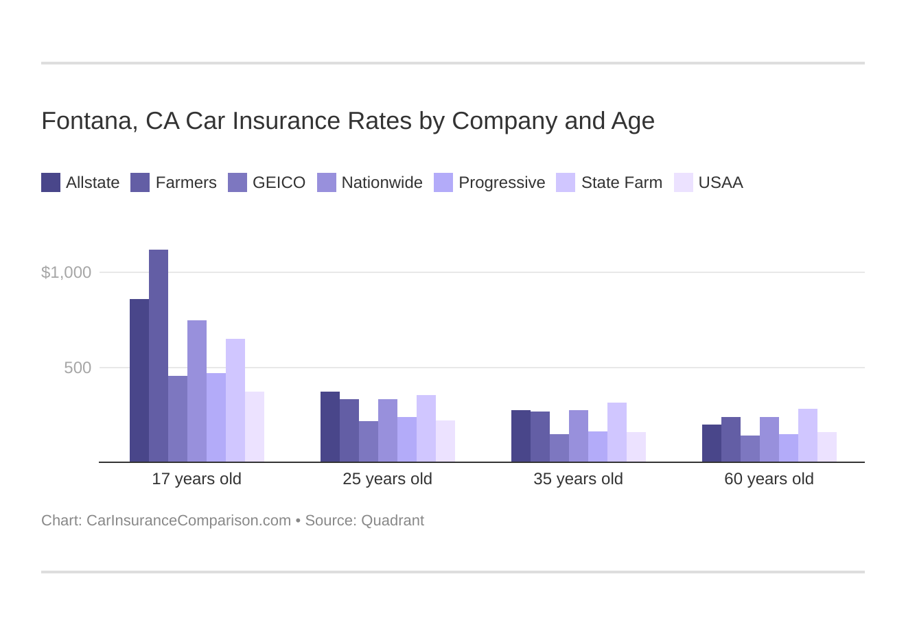 Fontana, CA Car Insurance Rates by Company and Age