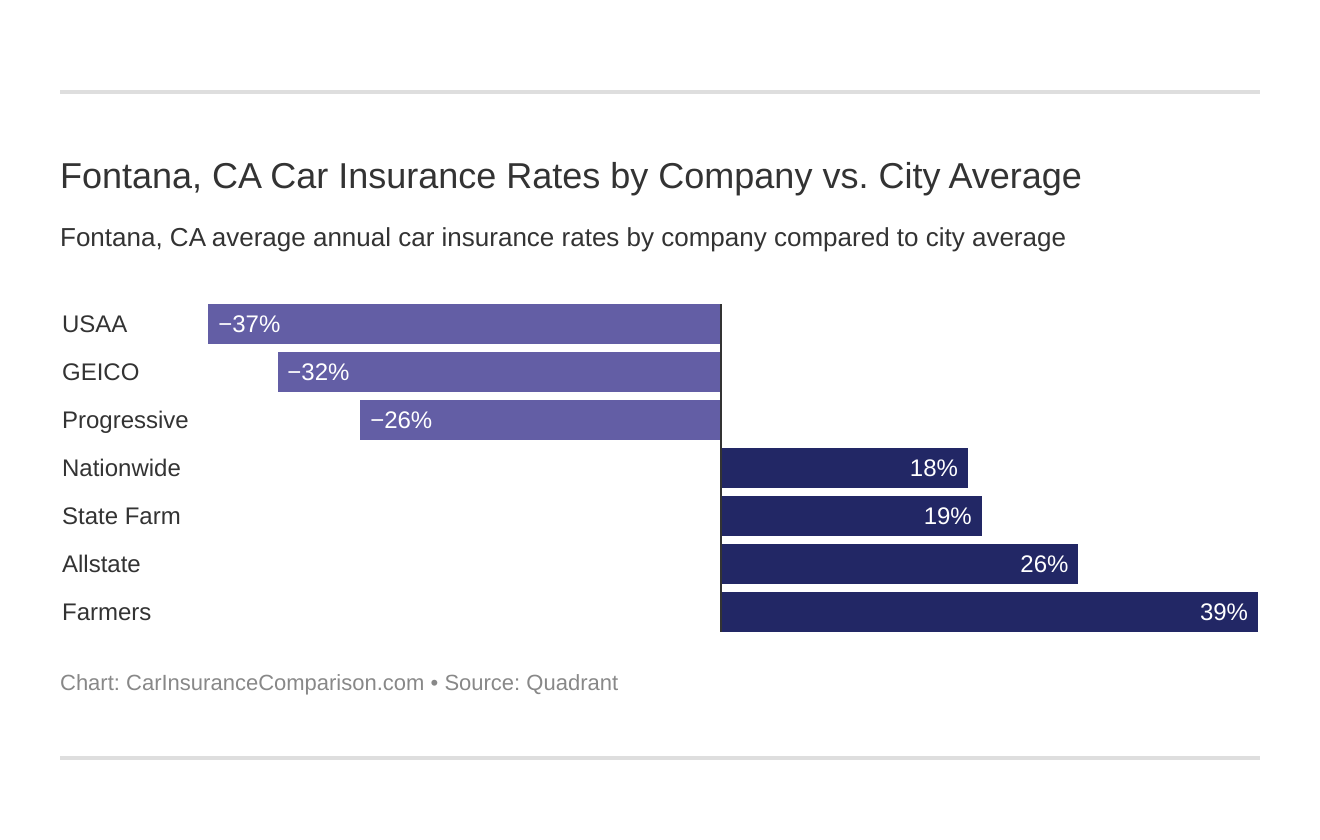 Fontana, CA Car Insurance Rates by Company vs. City Average
