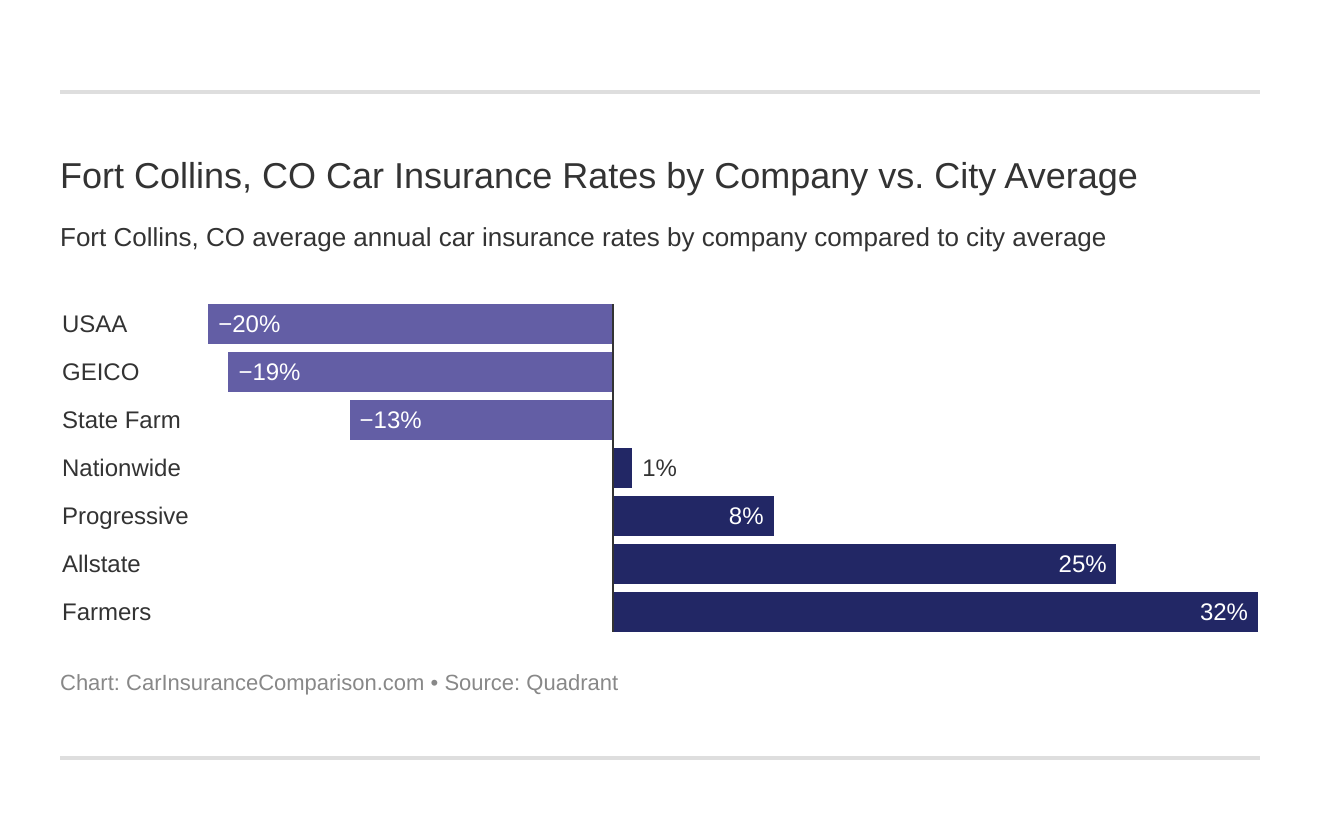 Fort Collins, CO Car Insurance Rates by Company vs. City Average