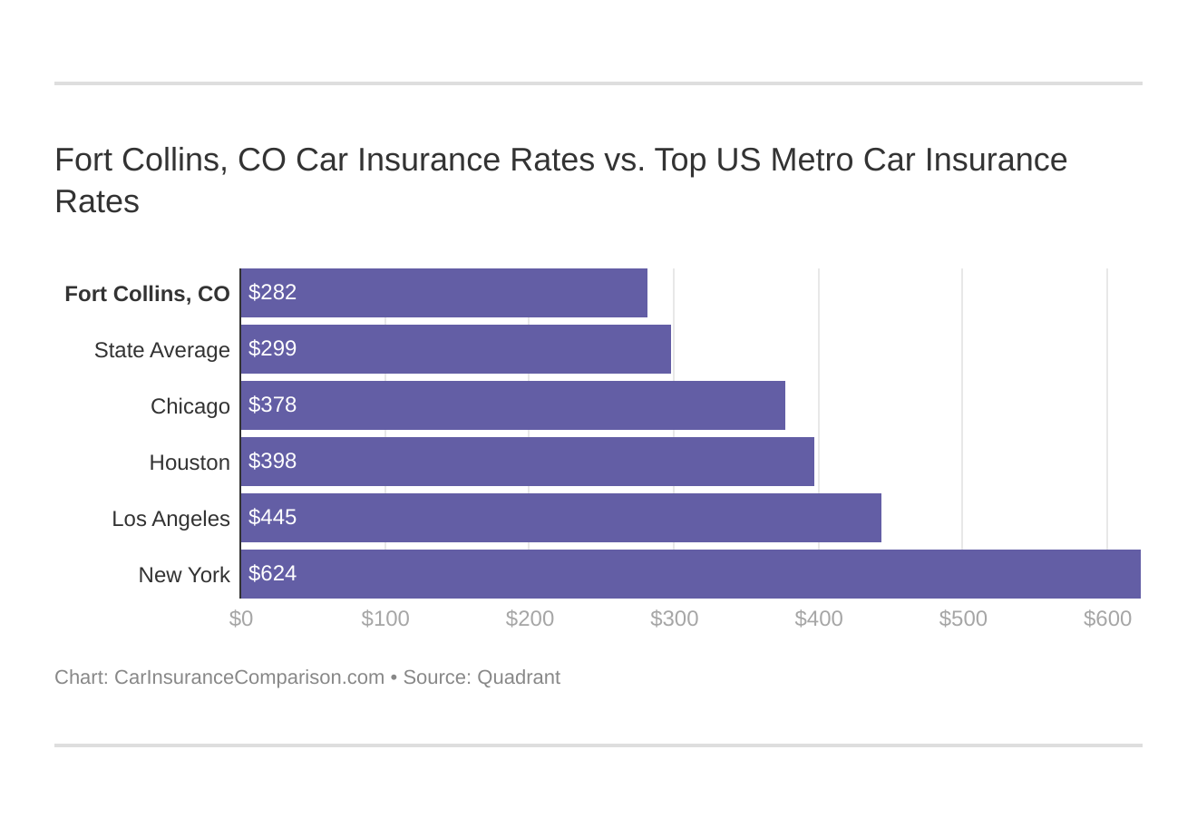 Fort Collins, CO Car Insurance Rates vs. Top US Metro Car Insurance Rates