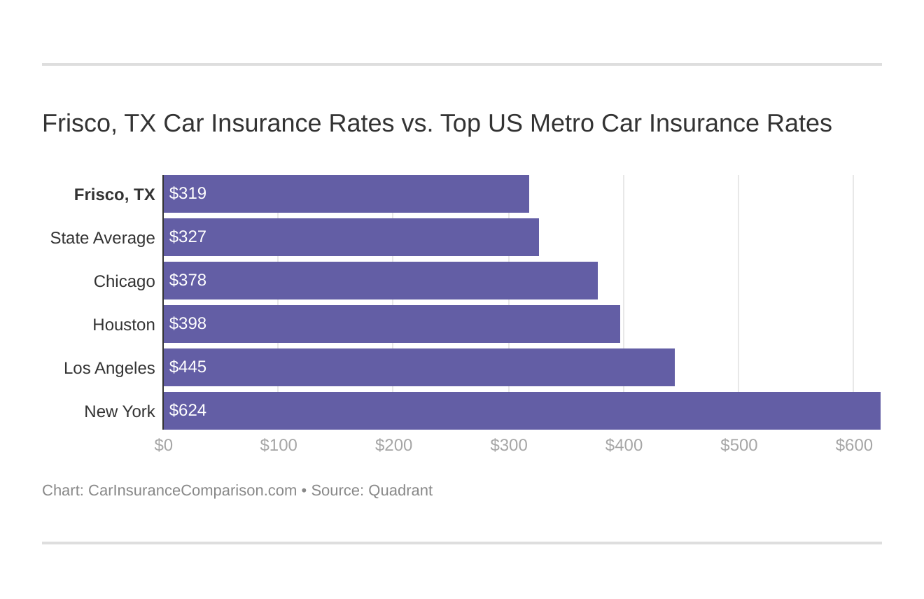 Frisco, TX Car Insurance Rates vs. Top US Metro Car Insurance Rates