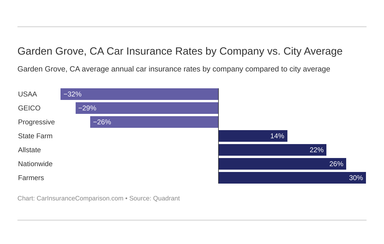 Garden Grove, CA Car Insurance Rates by Company vs. City Average