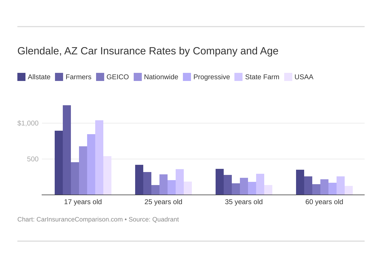 Glendale, AZ Car Insurance Rates by Company and Age