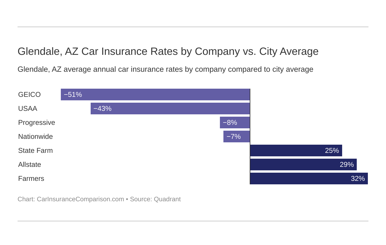 Glendale, AZ Car Insurance Rates by Company vs. City Average