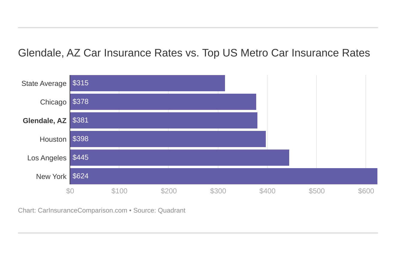 Glendale, AZ Car Insurance Rates vs. Top US Metro Car Insurance Rates
