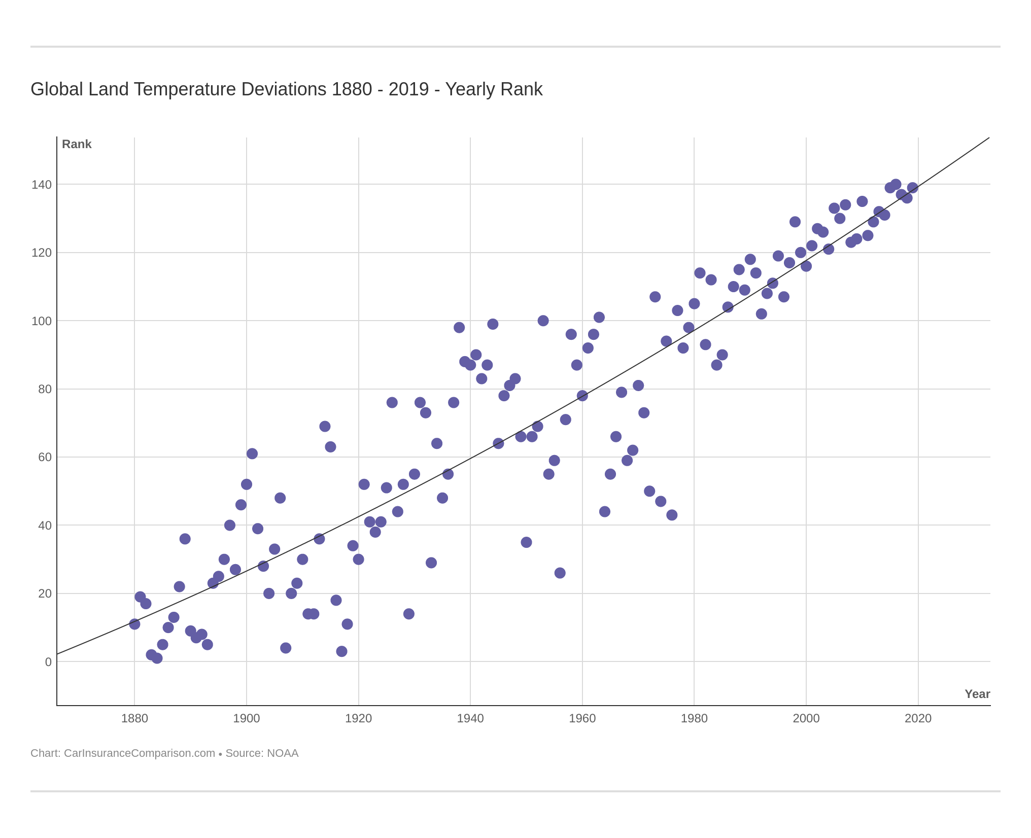 Global Land Temperature Deviations 1880 - 2019 - Yearly Rank