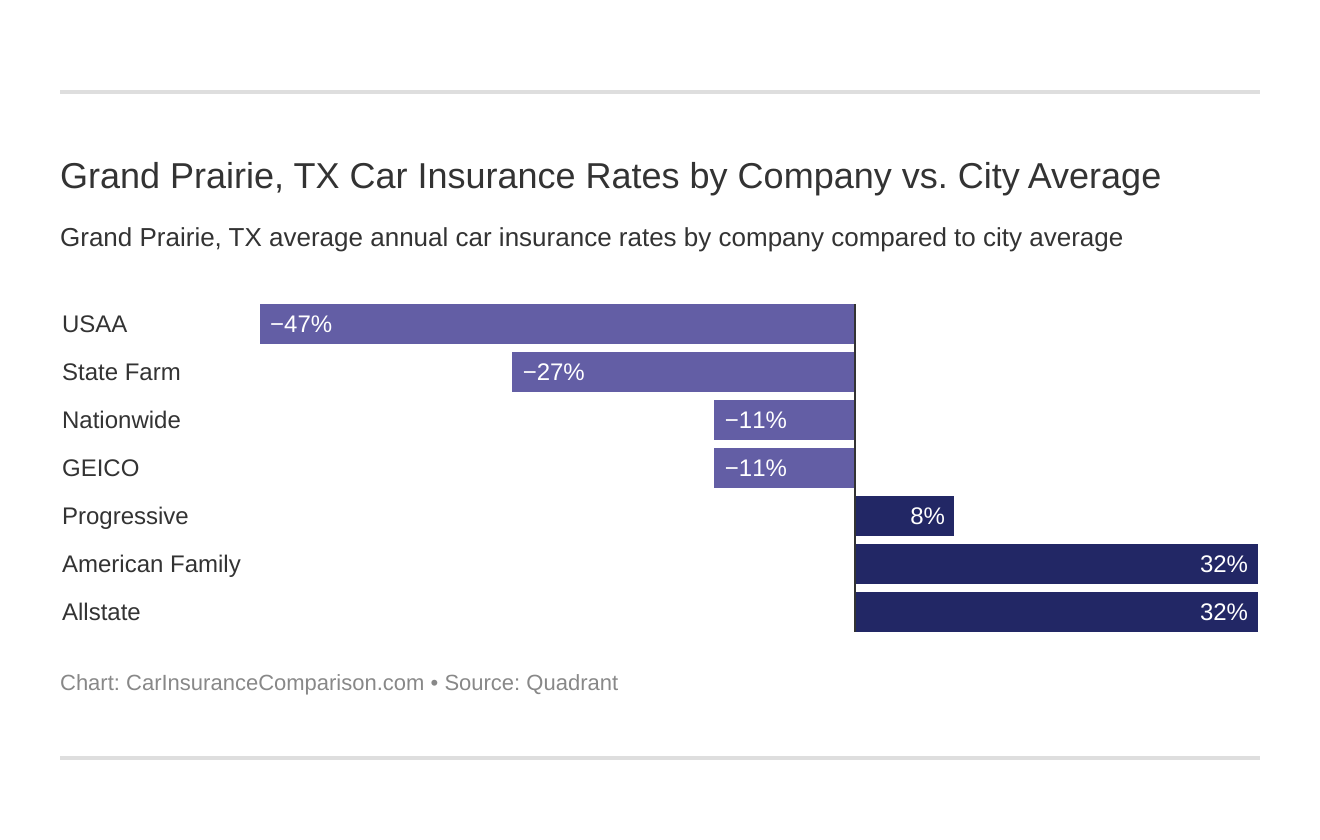Grand Prairie, TX Car Insurance Rates by Company vs. City Average